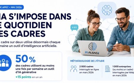 62 % des moins de 35 ans utilisent déjà l’IA au travail : la révolution silencieuse est en marche